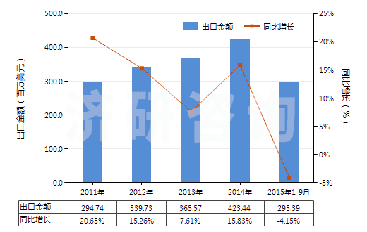2011-2015年9月中國其他磷酸脂及鹽和鹵、磺、硝或亞硝化衍生物(HS29199000)出口總額及增速統(tǒng)計